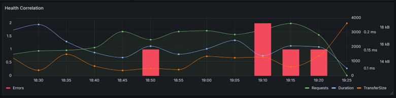 Correlation graph between requests, duration and errors