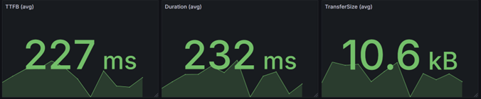 TTFB versus duration graph